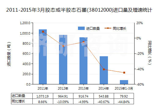 2011-2015年3月膠態(tài)或半膠態(tài)石墨(38012000)進(jìn)口量及增速統(tǒng)計(jì)